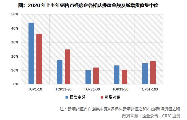 一季度百强房企新增货值同比回升优质地块成为市场新宠